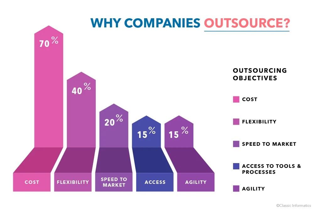Graphic showing that cost savings is the number one reason to outsource key business processes for 70% of organizations