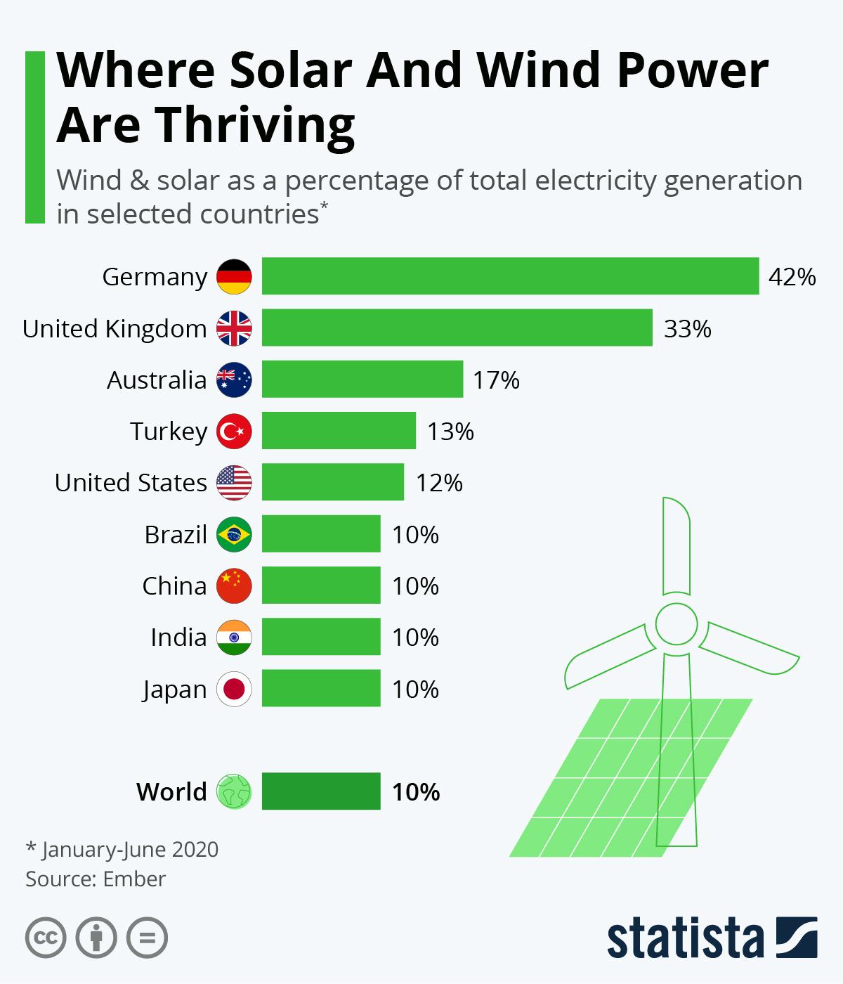 Infographie Statista : part des énergies solaires et éoliennes dans les pays.