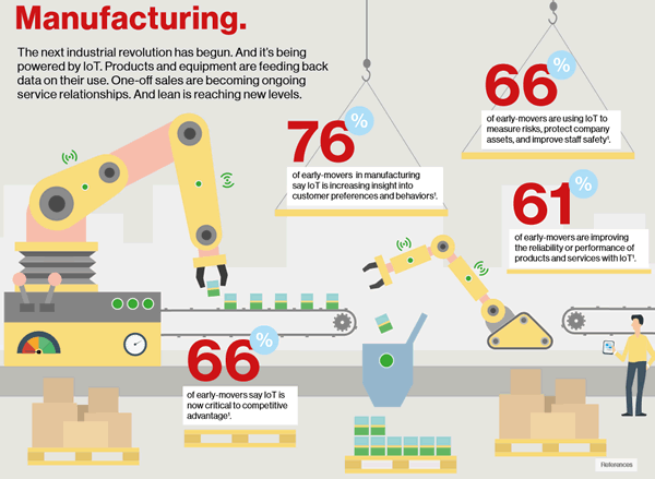 Internet of Things in manufacturing - source Verizon 2016
