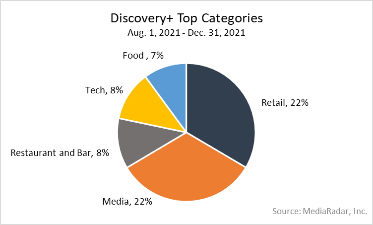 Discovery+ Top Categories, August 1, 2021 - December 31, 2021 Chart