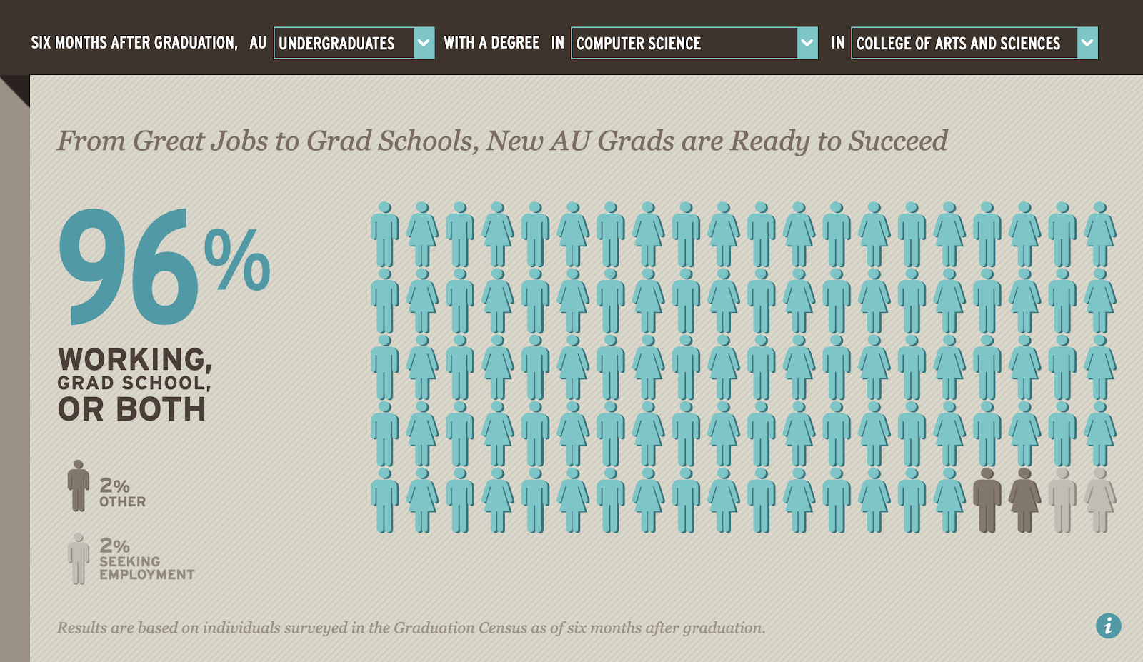 The American University "We Know Success" page
