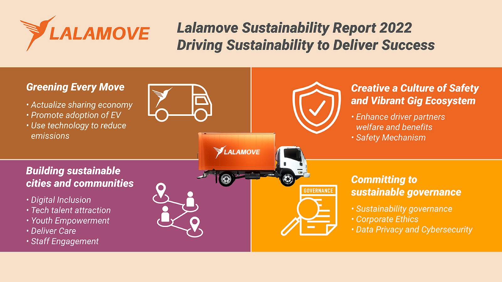 Image shows Lalamove's initiatives to Driving Sustainability to Deliver Success