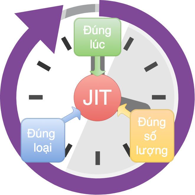 Bao bì và In An Sơn áp dụng mô hình sản xuất và giao hàng JIT với khách hàng