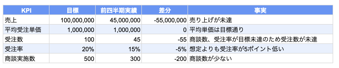 KPI　運用　営業DX