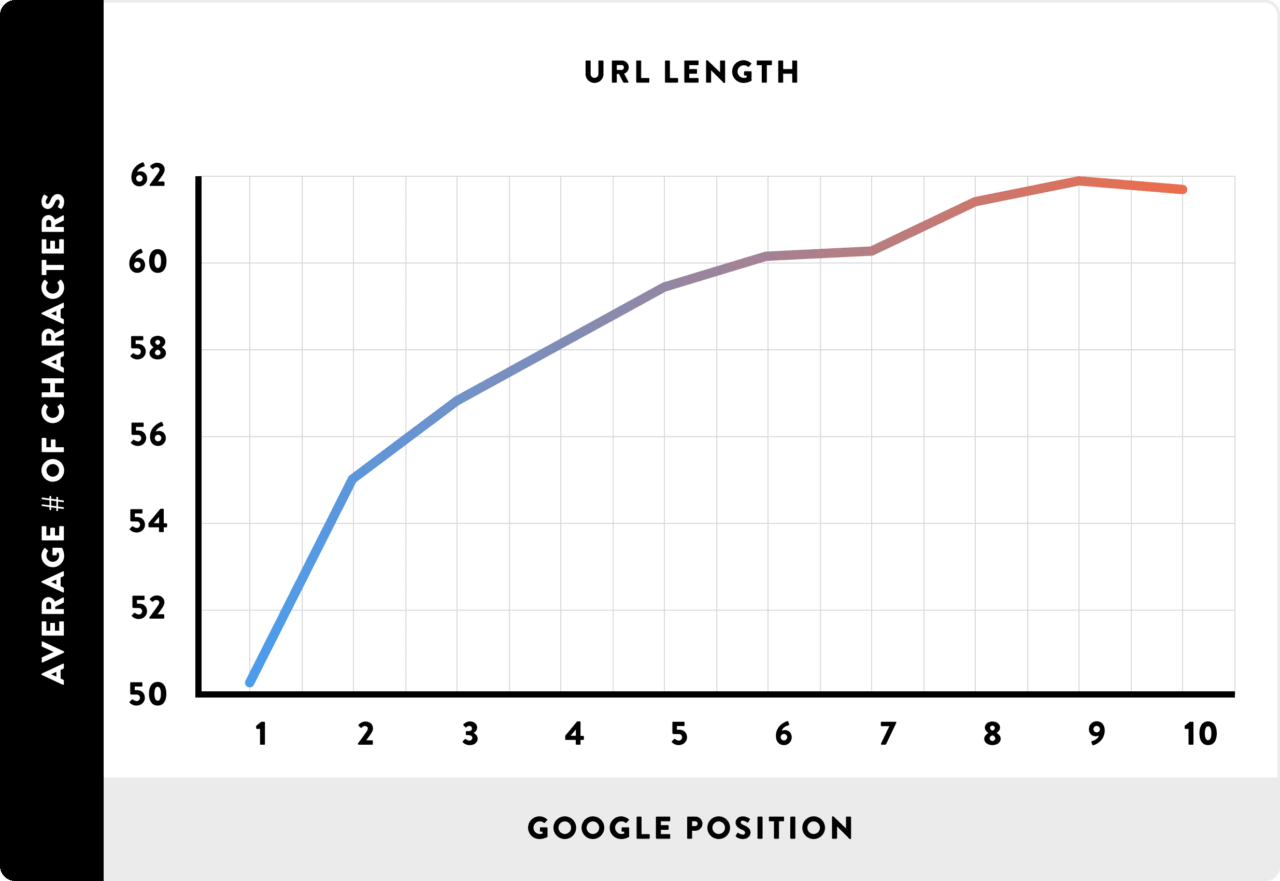A graph showing that shorter URLs rank higher on Google.