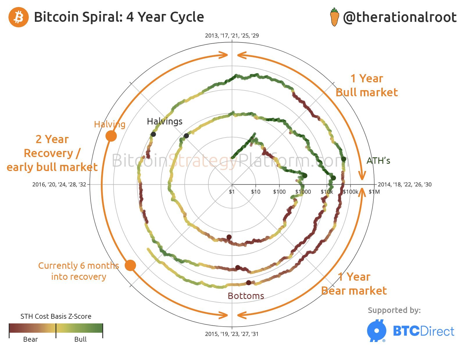 Bitcoin 4-year spiral cycles