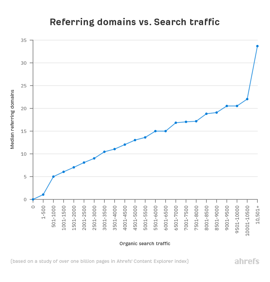 referring domains vs search traffic stats