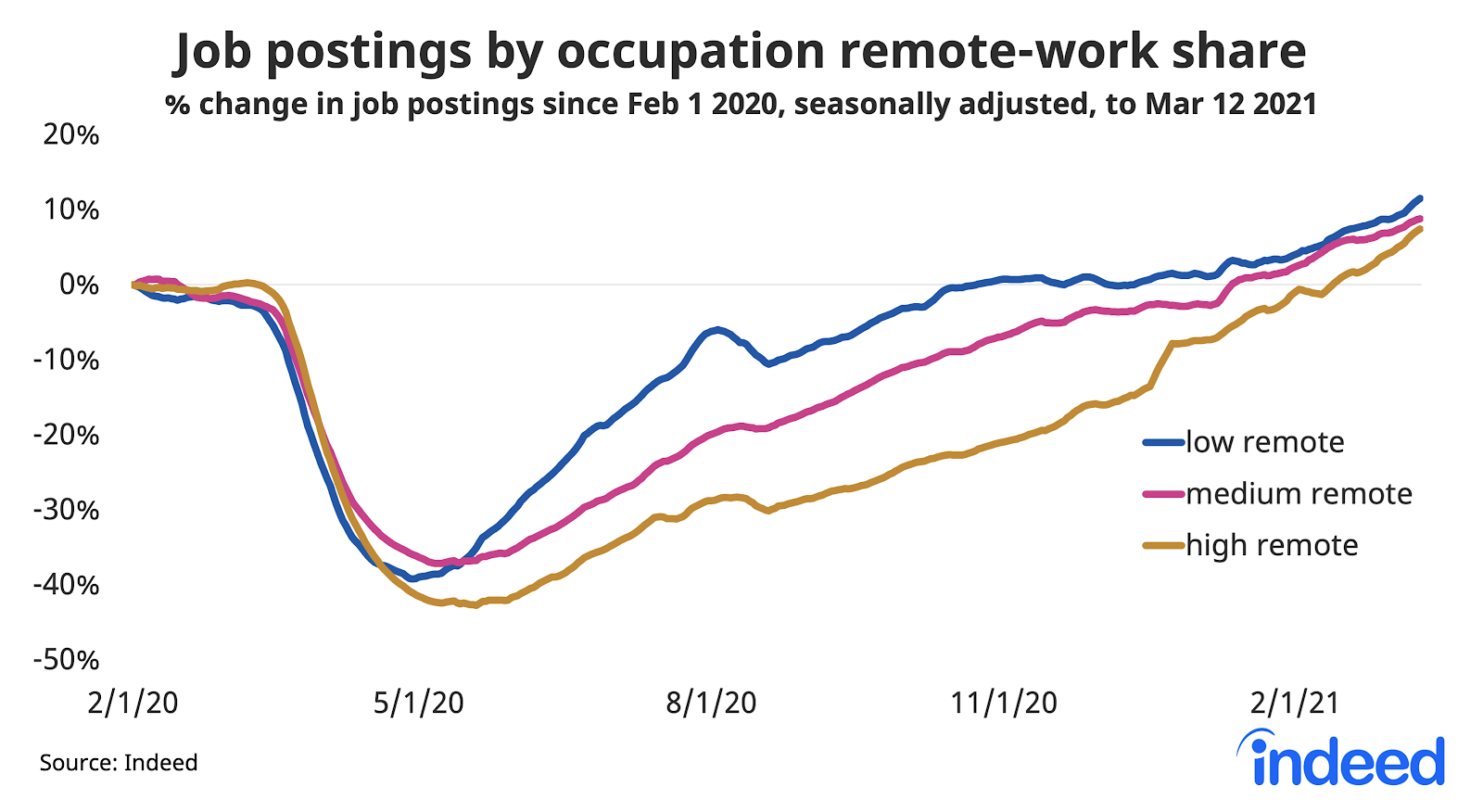 Line graph showing job postings by occupation remote-work share