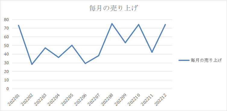 毎月の売り上げグラフ