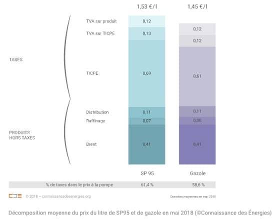 graphique - taxe - carburant - TVA