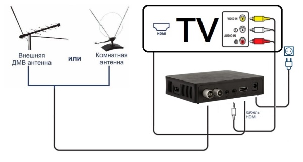 Как подключить тв тюнер. Схема подключения ТВ приставки av-ресивер. Схема подключения антенны т2. DVB-t2 приставка схема подключения. Схема подключения приставки т2.