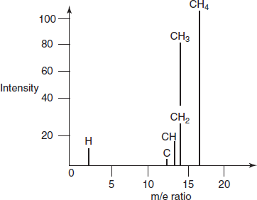 Peaks for the different compounds