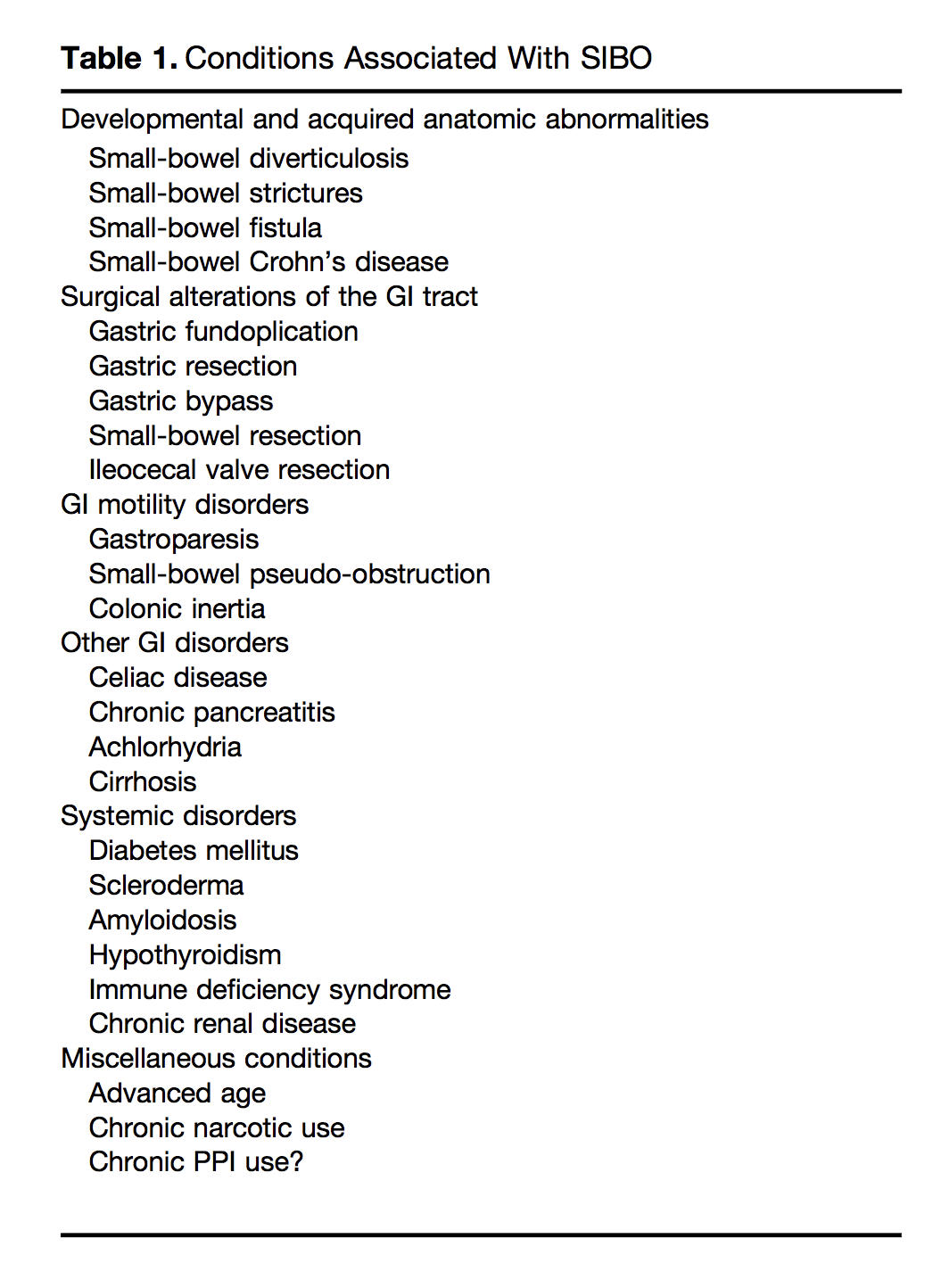 Image taken from: Breath Testing for Small Intestinal Bacterial Overgrowth: Maximizing Test Accuracy outlining some of the conditions associated with small intestinal bacterial overgrowth. 