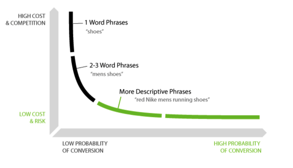 Long tail vs Short tail keywords graph
