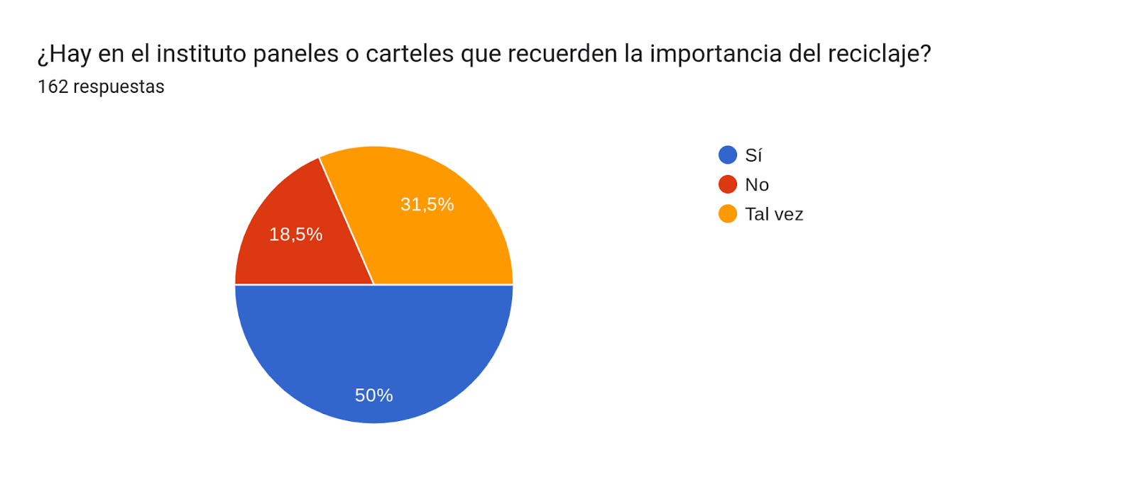 Gráfico de respuestas de formularios. Título de la pregunta: ¿Hay en el instituto paneles o carteles que recuerden la importancia del reciclaje? . Número de respuestas: 162 respuestas.