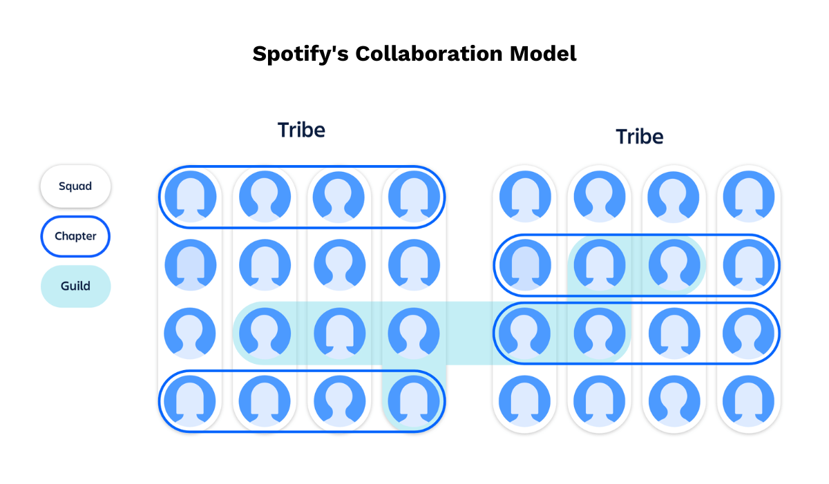 An illustration explaining Spotify's collaboration model as one of the supply chain best practices