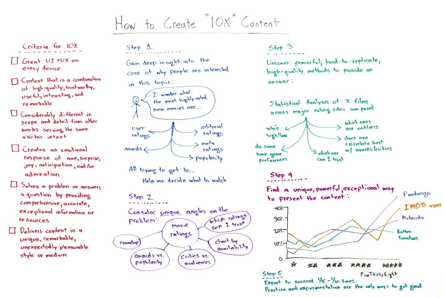 10x content strategy 