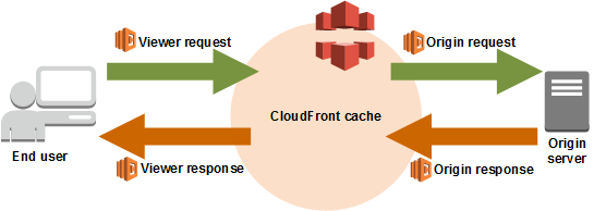 Diagram showing intercepting CloudFront request at different stages with Lambda