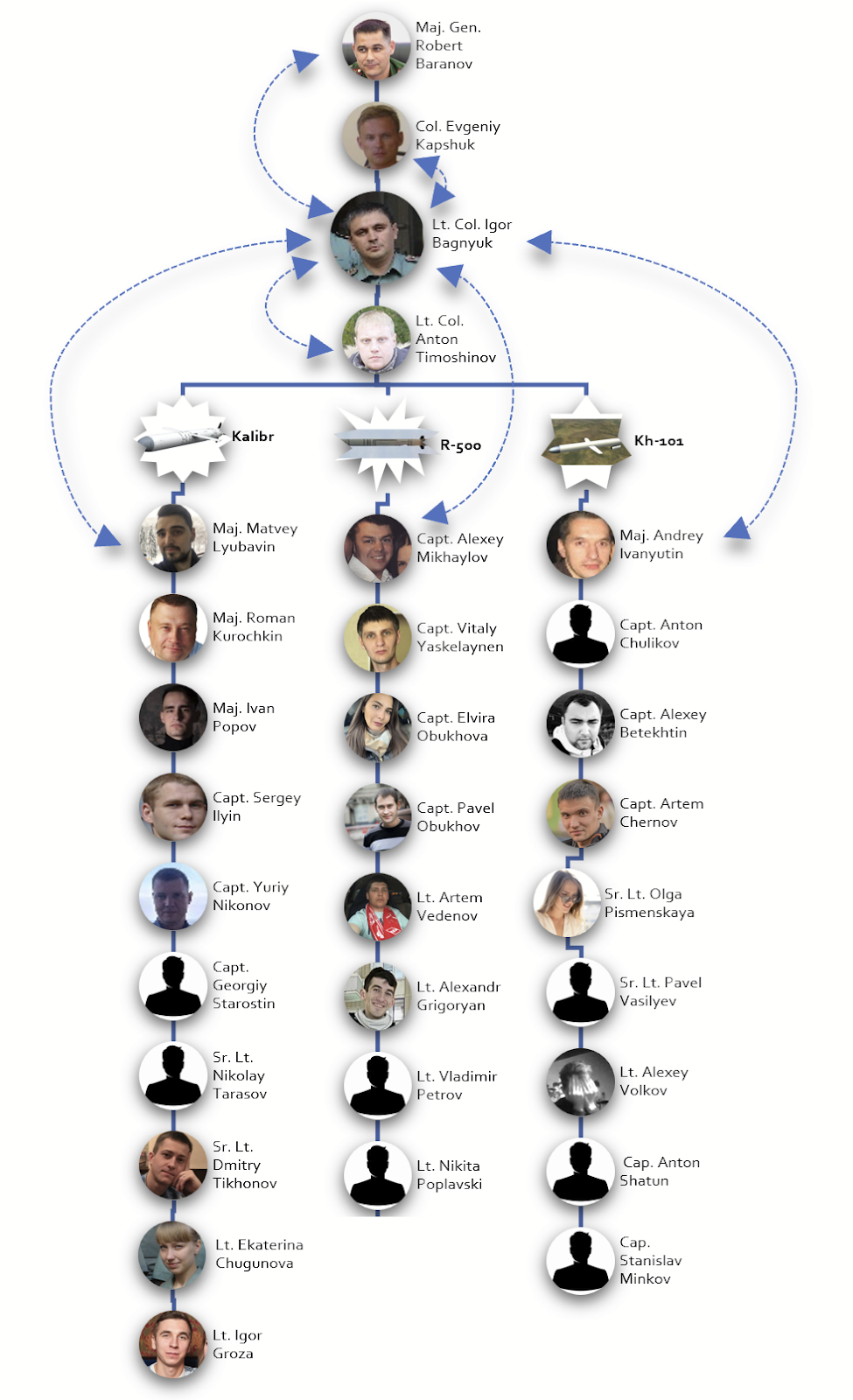 L'inchiesta del sito investigativo Bellingcat ha scoperto l'unità a distanza responsabile di attacchi missilistici in Ucraina.