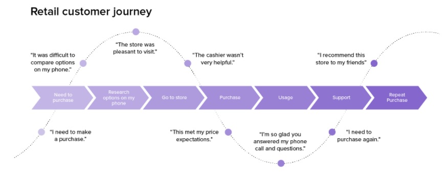 A customer journey map shows you business interactions from the customer’s perspective.