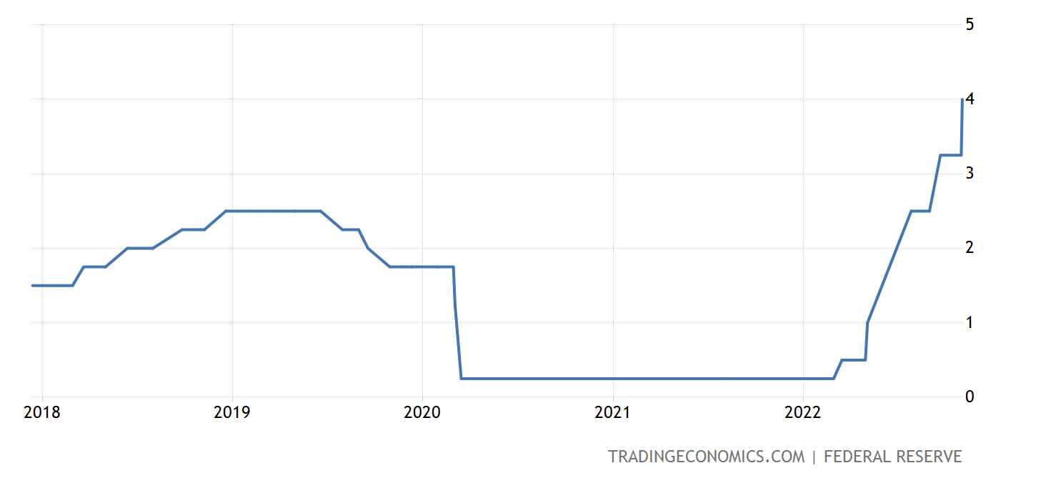 US Fed Rate Oct 2022