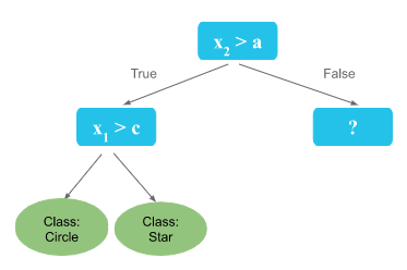 Decision Trees
