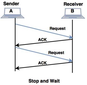 start and stop protocol