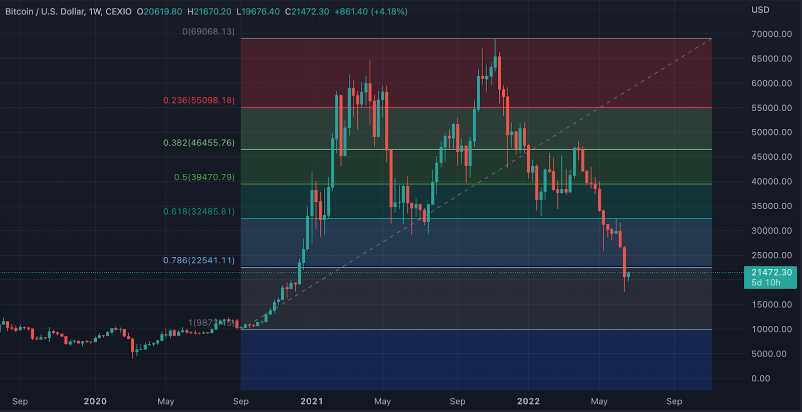 btc_fibonacci_levels