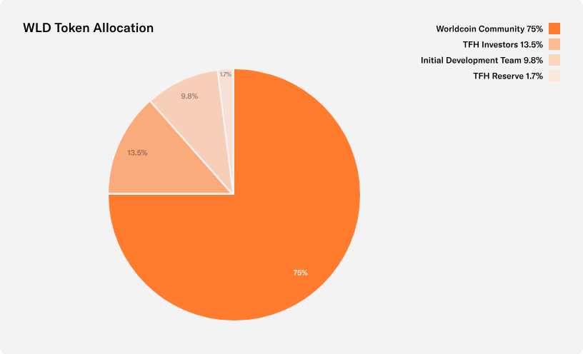 WLD Token Distribution, Source: Worldcoin