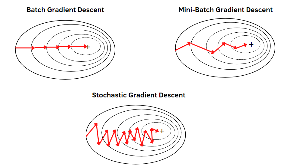 An infographic that illustrates the three different gradient models. 