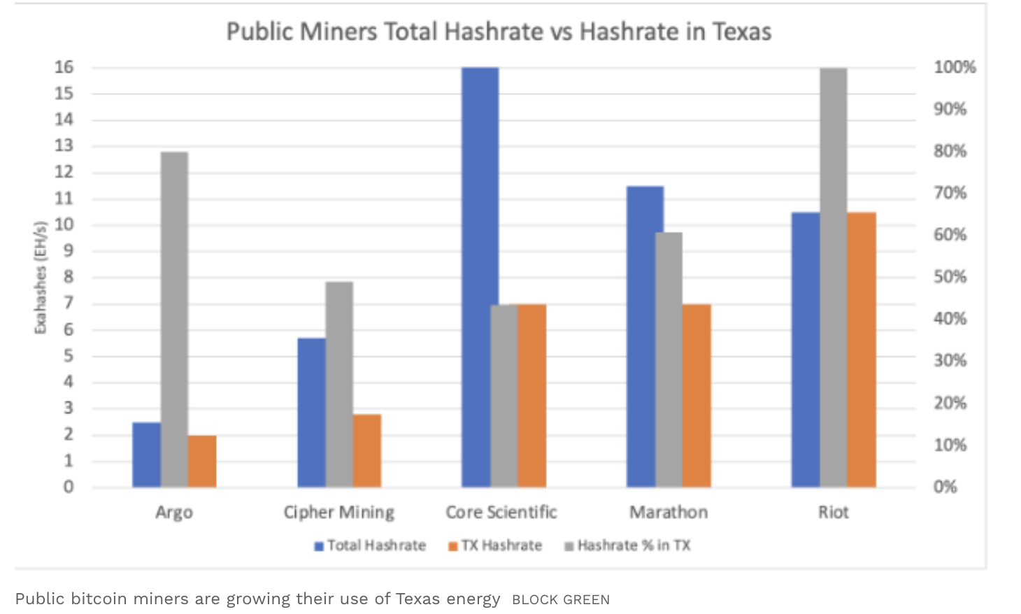 Bitcoin miners hashrate in Texas. Source: Forbes