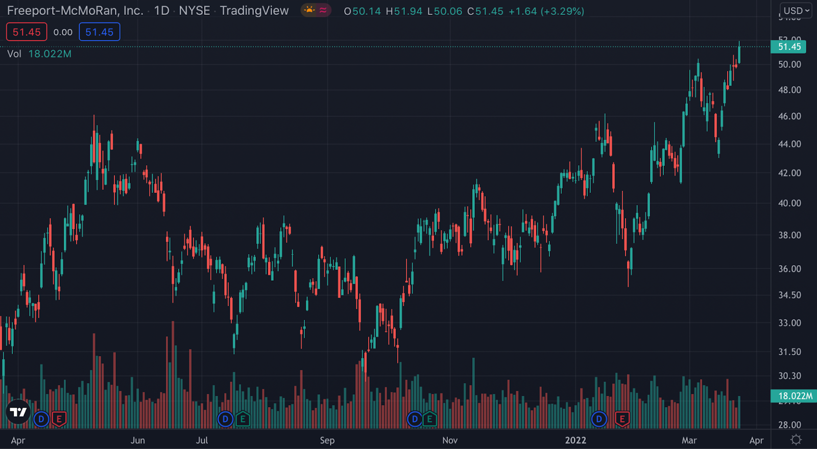 FCX stock