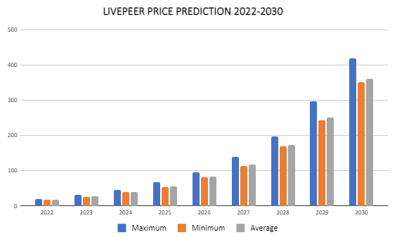 Predviđanje cijene Livepeer-a 2022.-2030.: Je li cijena LPT-a skočila više od 0.84%? 3