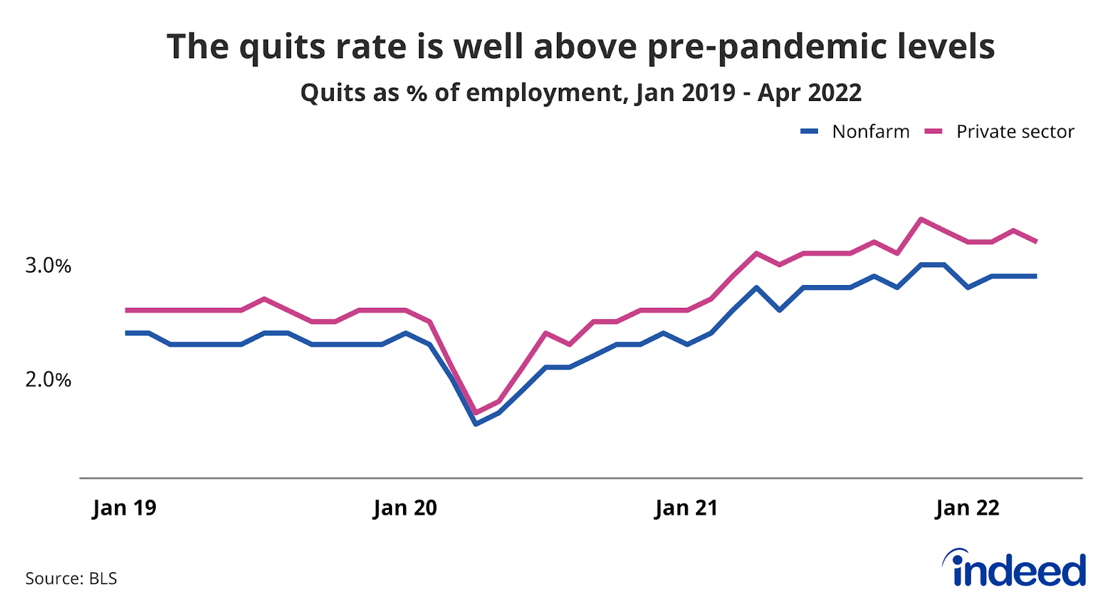 Line graph titled “The quits rate is well above pre-pandemic levels” 