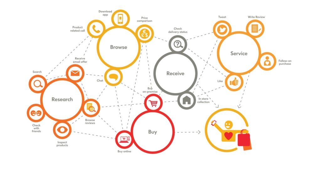 onmichannel customer experience infographic