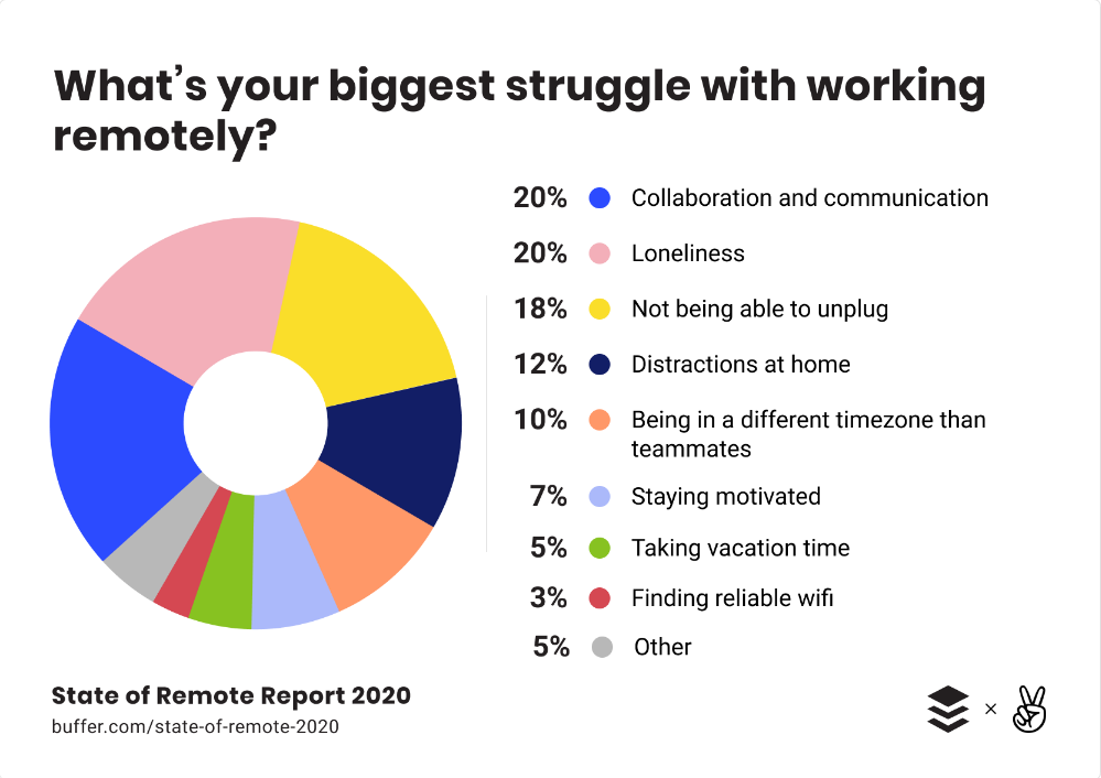 Remote Work Loneliness: Why Some People Hate WFH and How to Combat it