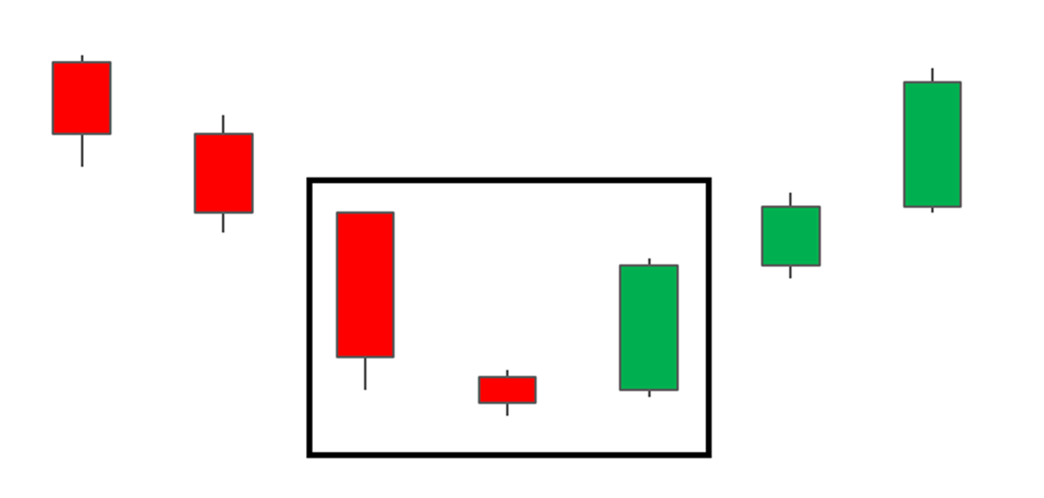 The morning star candlestick pattern