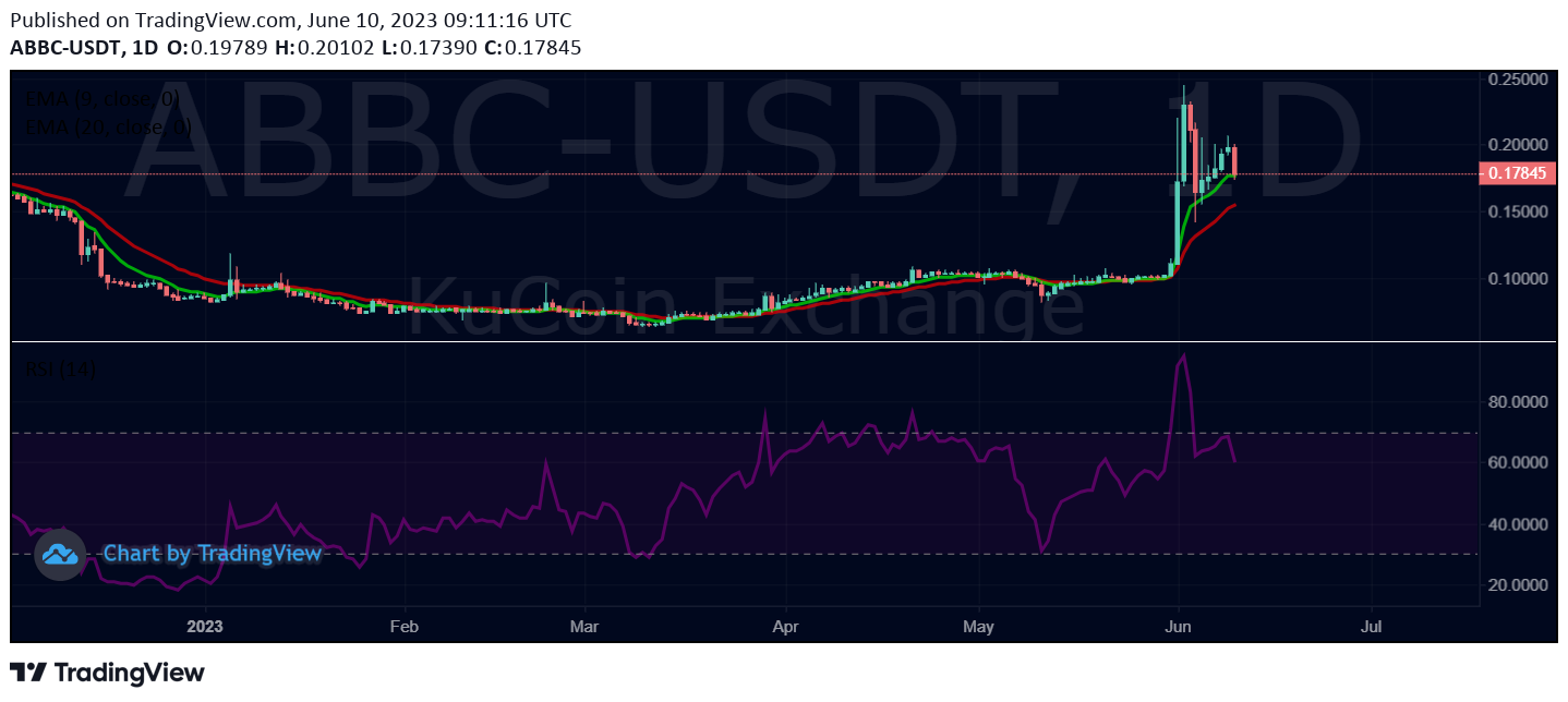 Daily chart for ABBC/USDT (Source: TradingView)