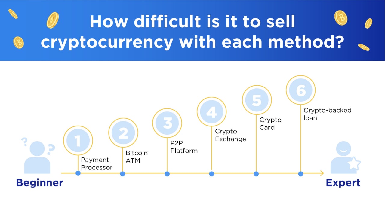 How difficult is it to sell cryptocurrency with each method? The easiest way is through a payment processor. Crypto loans are the most difficult way to cash out of crypto.