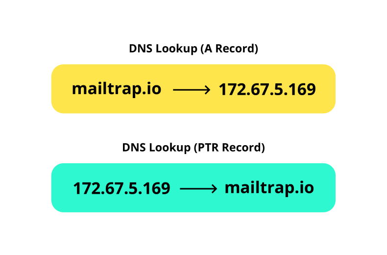 Demonstration of DNS lookup with "A Record" and "PTR Record"