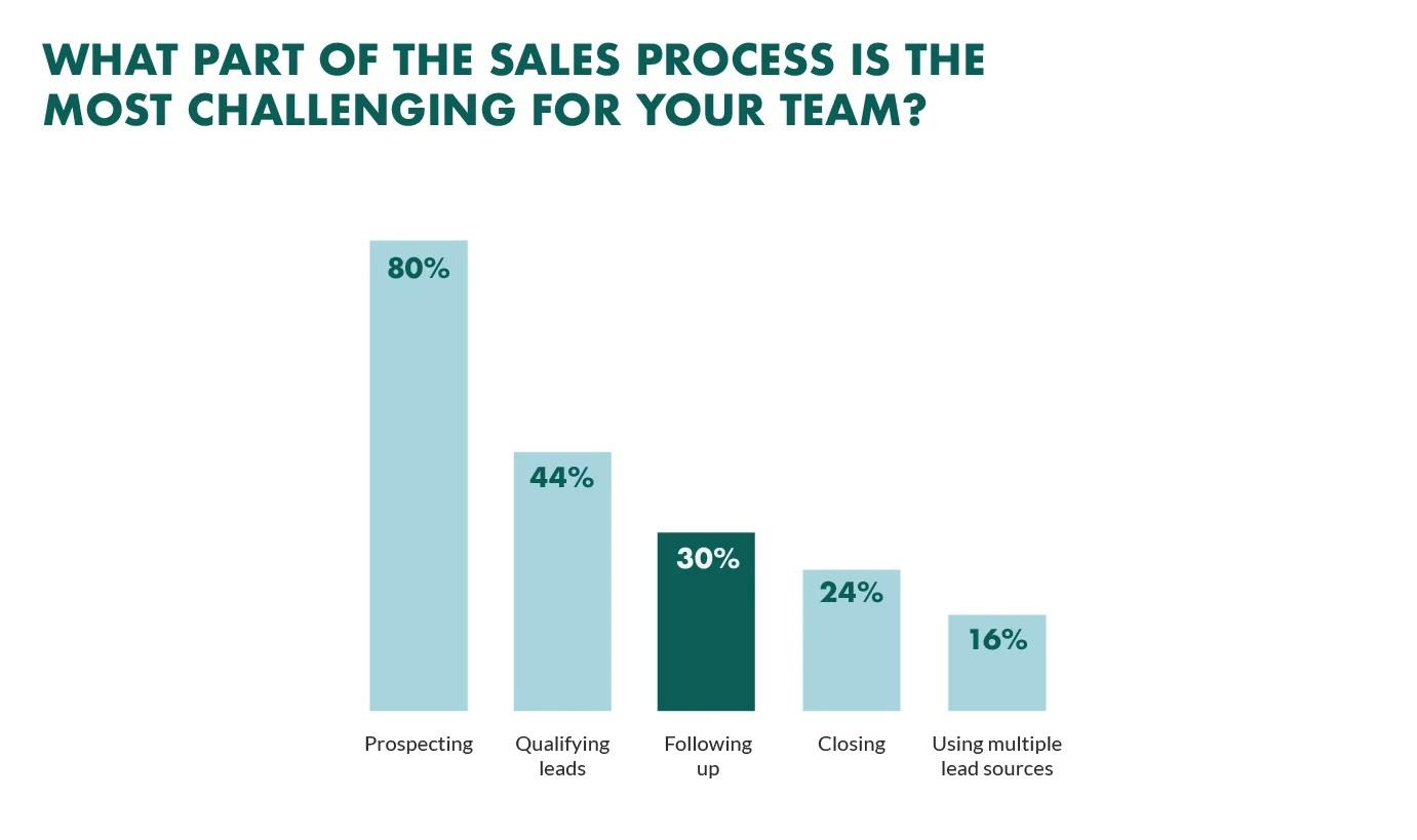 80% of sales professionals say prospecting is the most challenging part of their sales process.