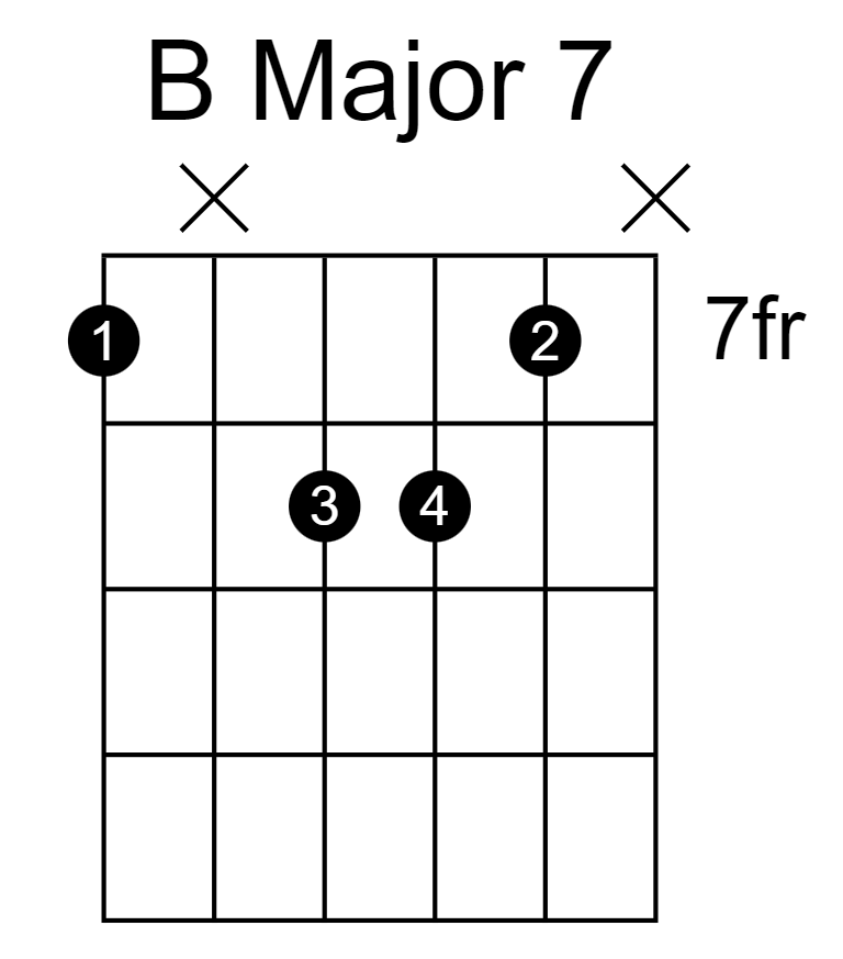 B Major 7 Guitar Chord Chart