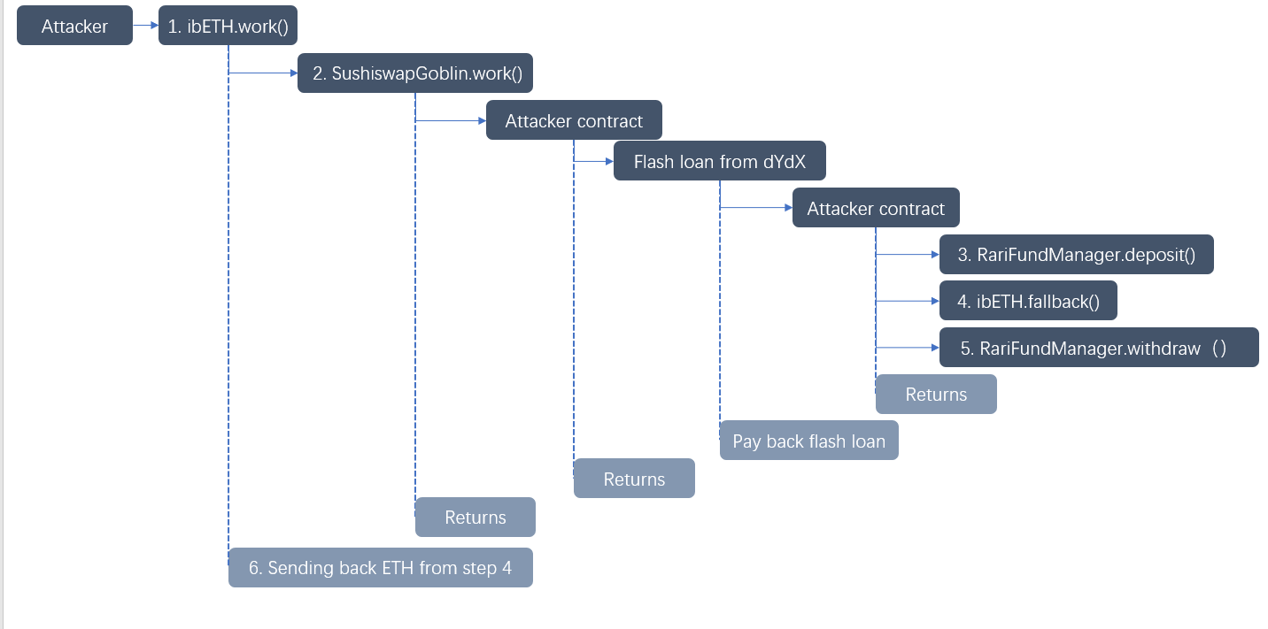 Mapping of the Rari Capital exploit of May 8. Source: BlockSecTeam.