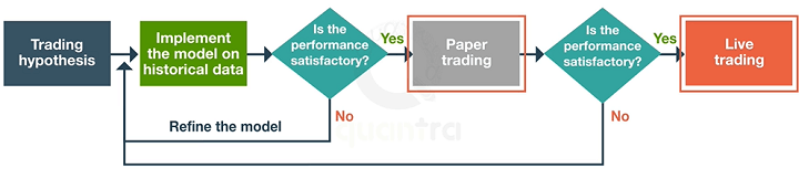 flow of paper trading and live trading
