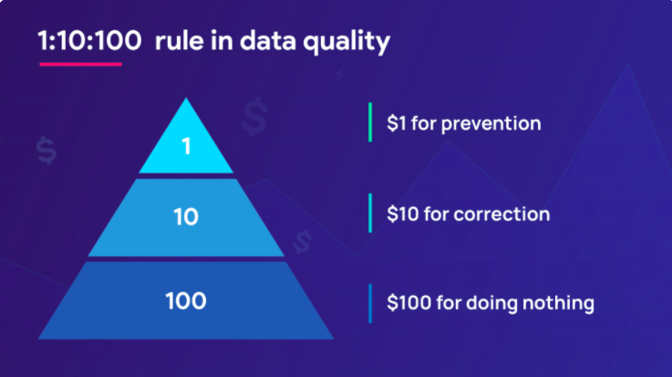 1:10:100 rule in data quality - Certain data and data sets  can cost your business money. Prevention is more cost effective than prevention.