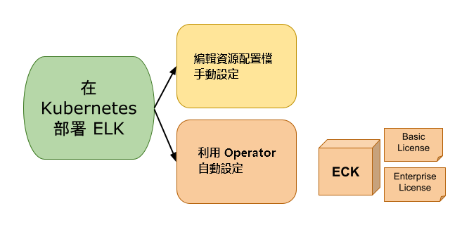 EKLK/ECK 部署概念圖
