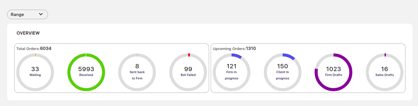 A screenshot of the total number of orders place in the year 2022
﻿