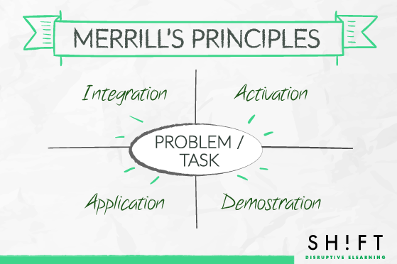 Image result for Merrill’s Principles of Instruction (MPI)