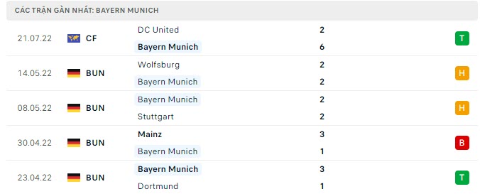 Phong độ Bayern Munich 5 trận gần nhất