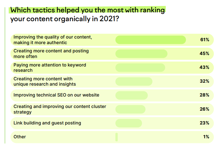 Semrush Content-Marketing-Taktiken, die am meisten zu Ranking-Statistiken beigetragen haben
